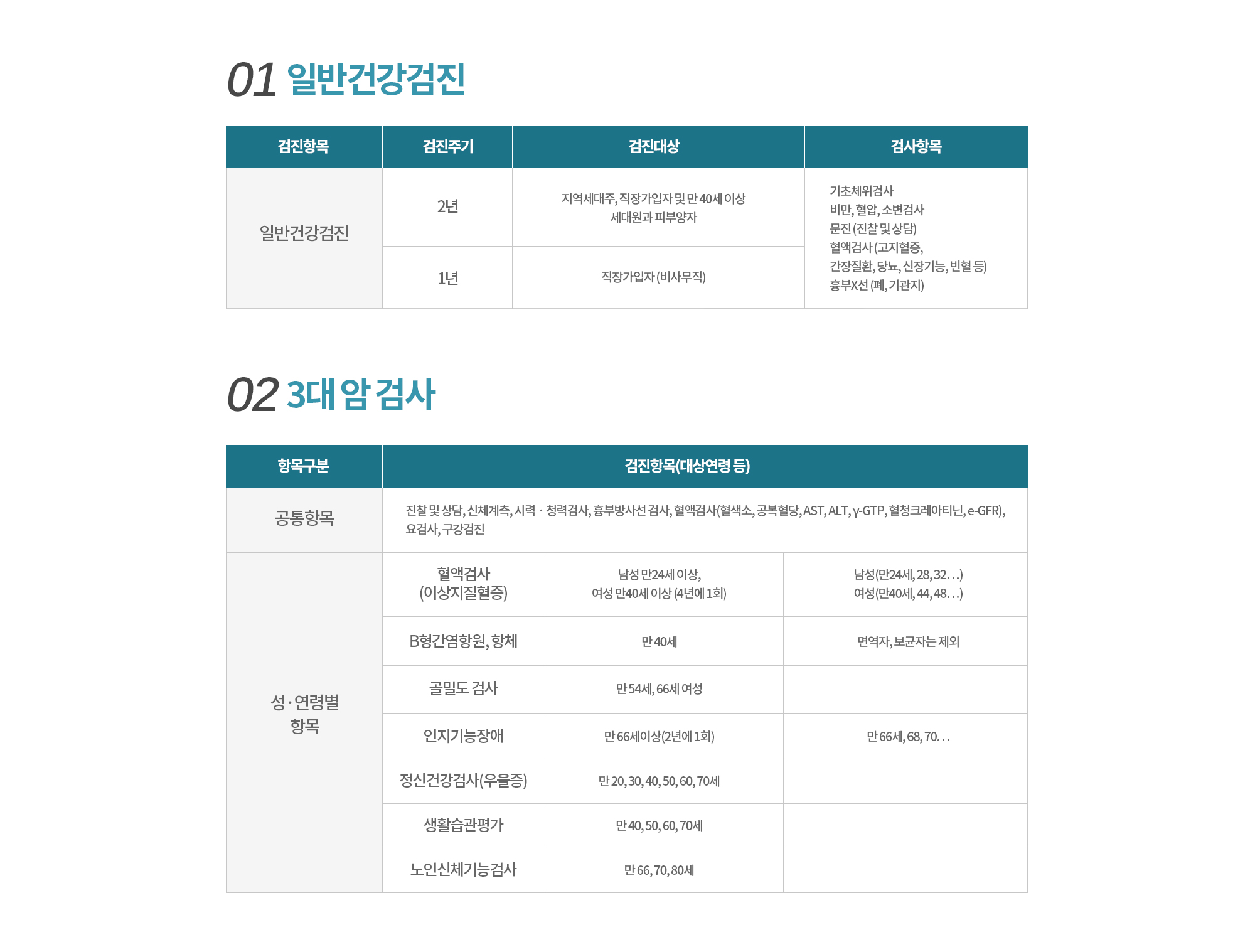 01. 일반건강검진 
		검진항목
		일반건강검진

		검진주기
		2년
		1년

		검진대상
		지역세대주, 직장가입자 및 만 40세 이상 세대원과 피부양자
		직장가입자 (비사무직)

		검사항목
		기초체위검사
		비만, 혈압, 소변검사
		문진 (진찰 및 상담)
		혈액검사 (고지혈증, 간장질환, 당뇨, 신장기능, 빈혈 등)
		흉부X선 (폐, 기관지)
		
		02. 5대 암 검사 (2019년 7월부터 폐암 추가 예정)
		
		검진 관련 질환
		위암
		대장암
		간암
		유방암
		자궁경부암
		폐암 (2019년 7월 추가 예정)

		검진주기
		2년
		1년
		상반기, 하반기 연 2회
		2년
		2년
		2년

		검진대상
		만 40세 이상 남녀
		만 50세 이상 남녀
		만 40세 이상 전 2년간 간암 발생 고위험군 (건강보험공단에서 지정)
		EX. 간경변증, 만성 간질환자, B형 간염표면항원검사 또는 C형 간염 항체 HCV Antibody ‘양성’확인 된 자
		만 40세 이상 여성
		만 20세 이상 여성
		만 54세 이상 만 74세 이하 남녀 30년 이상 흡연경력을 가진 경우

		검사항목
		위 내시경 (또는 위장조영)
		※ 본원은 본인의 의사에 따라 암검진 가이드라인에 의거 위장 조영술을 시행하지 않습니다. 
		분변잠혈반응검사 양성시,
		대장 내시경검사 (또는 DCBE(이중 조영바륨관장검사) 진행
		※ 2019년부터 대장암 검사 시
		1차 검사로 대장내시경검사 시범사업 예정
		복부초음파 + AFP(알파태아단백검사)
		유방단순촬영, 유방임상진찰
		자궁경부세포검사