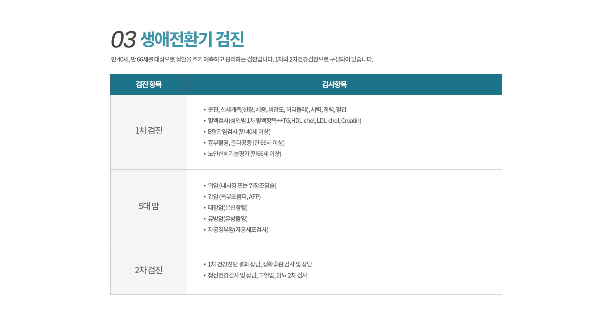 03. 생애전환기 검진
		만 40세, 만 66세를 대상으로 질환을 조기 예측하고 관리하는 검진입니다. 
		1차와 2차건강검진으로 구성되어 있습니다. 

		검진 항목
		1차검진
		5대 암
		2차검진

		검사항목
		문진, 신체계측(신장, 체중, 비만도, 허리둘레), 시력, 청력, 혈압 
		혈액검사(성인병 1차 혈액항목++TG,HDL-chol, LDL-chol, Creatin
		B형간염검사 (만 40세 이상)
		흉부촬영, 골다공증 (만 66세 이상)
		노인신체기능평가 (만66세 이상)
		위암 (내시경 또는 위장조영술)
		간암 (복부초음파, AFP)
		대장암(분변잠혈)
		유방암(유방촬영)
		자궁경부암(자궁세포검사)
		1차 건강진단 결과 상담, 생활습관 검사 및 상담
		정신건강검사 및 상담, 고혈압, 당뇨 2차 검사