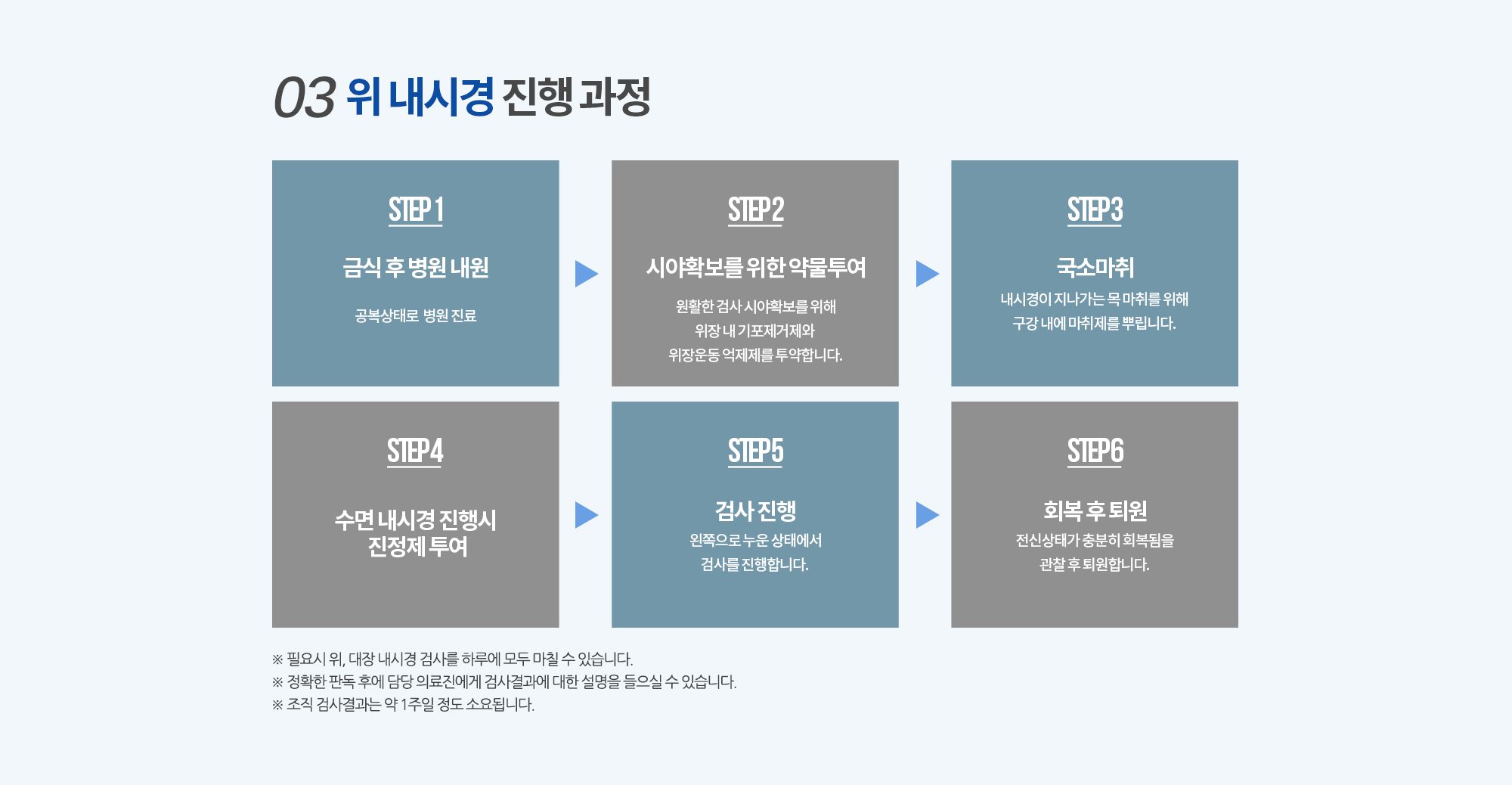 03. 위 내시경 진행 과정
		STEP 1. 금식 후 병원 내원
		공복상태로  병원 진료
		STPE 2. 시야확보를 위한 약물투여
		원활한 검사 시야확보를 위해
		위장 내 기포제거제와 
		위장운동 억제제를 투약합니다.
		STPE 3. 국소마취
		내시경이 지나가는 목 마취를 위해
		구강 내에 마취제를 뿌립니다.
		STEP 4. 수면 내시경 진행시 
		진정제 투여
		STEP 5. 검사 진행
		왼쪽으로 누운 상태에서 검사를
		진행합니다. 
		STEP 6. 회복 후 퇴원
		전신상태가 충분히 회복됨을 
		관찰 후 퇴원합니다. 
		※ 필요시 위, 대장 내시경 검사를 하루에 모두 마칠 수 있습니다. 
		※ 정확한 판독 후에 담당 의료진에게 검사결과에 대한 설명을 들으실 수 있습니다. 
		※ 조직 검사결과는 약 1주일 정도 소요됩니다. 